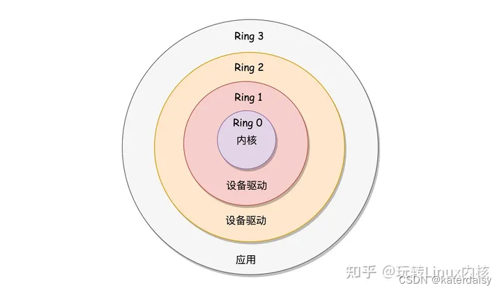 《ARM Linux内核源码剖析》读书笔记——0号进程(init_task)的创建时机