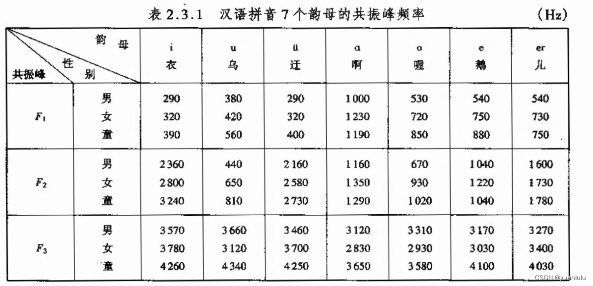 使用python+librosa提取共振峰