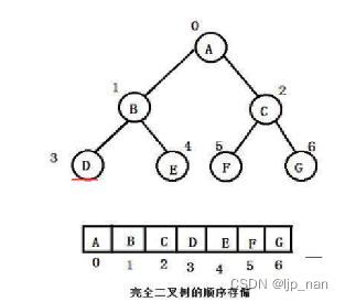 数据结构-二叉树-堆