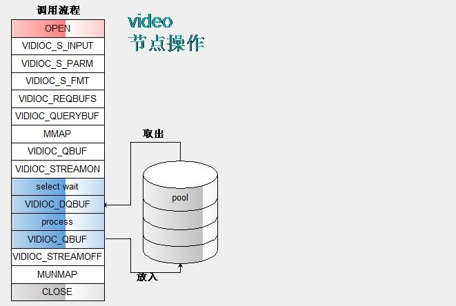 【v4l2】V4L2框架-videobuf2（二）