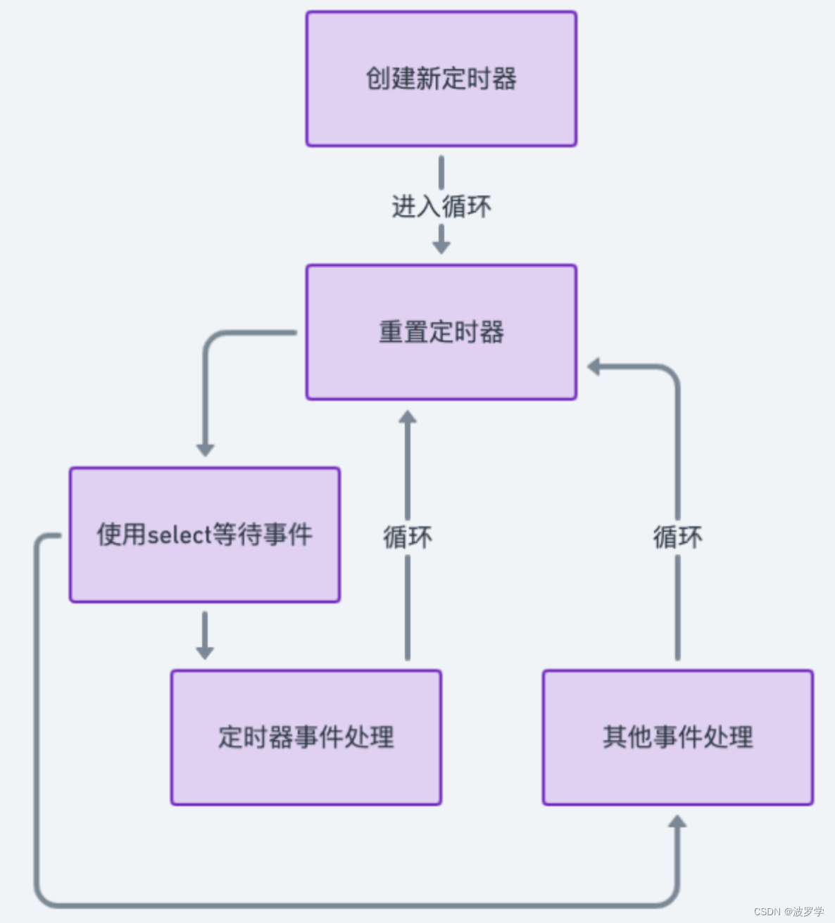 Go 定时器：如何避免潜在的内存泄漏陷阱