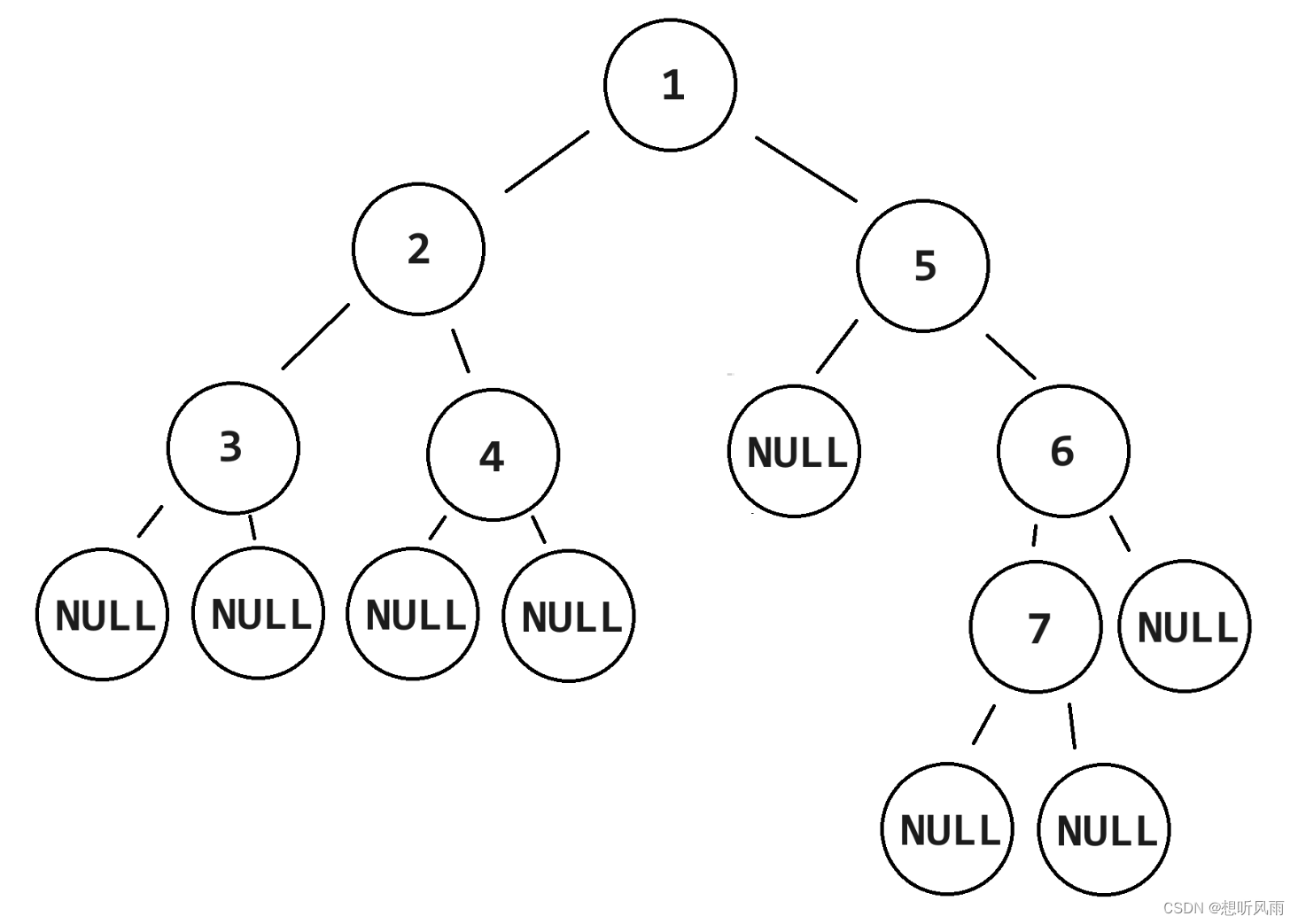 ＜JavaDS＞ 二叉树遍历各种遍历方式的代码实现 -- 前序、中序、后序、层序遍历