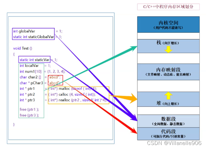 C/C++中程序内存区域划分