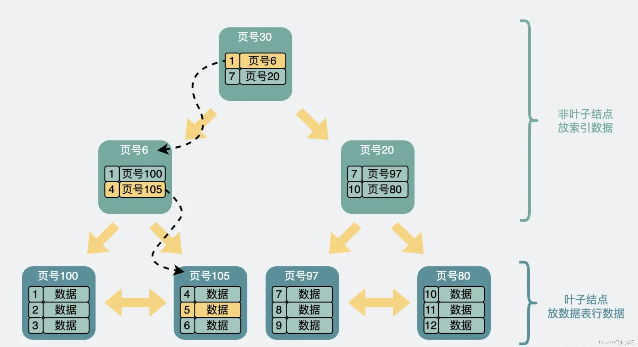 B+树 和 跳表 的结构及区别，不同的用途【mysql的索引为什么使用B+树而不使用跳表？】