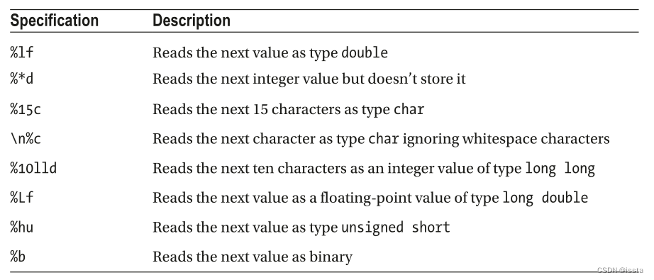 Essential Input and Output