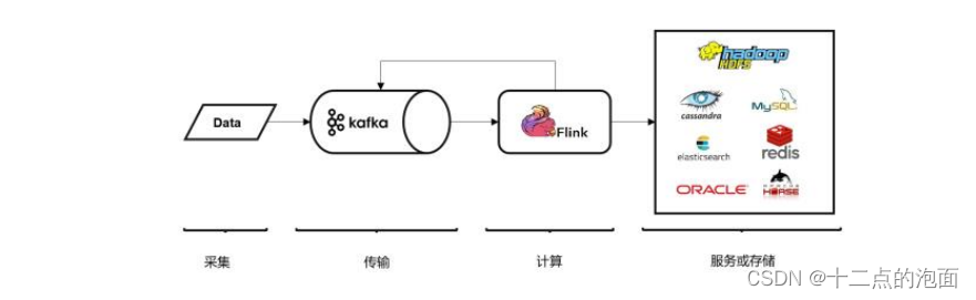 大数据学习之Flink算子、了解（Source）源算子（基础篇二）