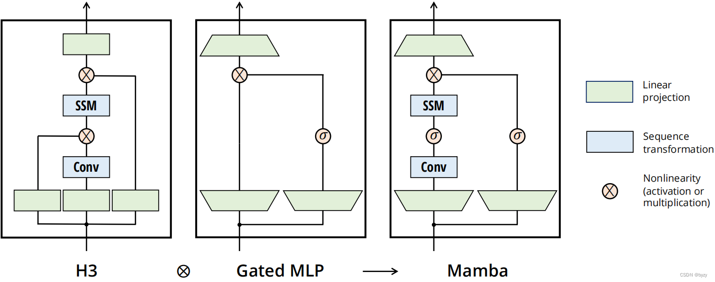 【论文笔记】Mamba: Linear-Time Sequence Modeling with Selective State Spaces