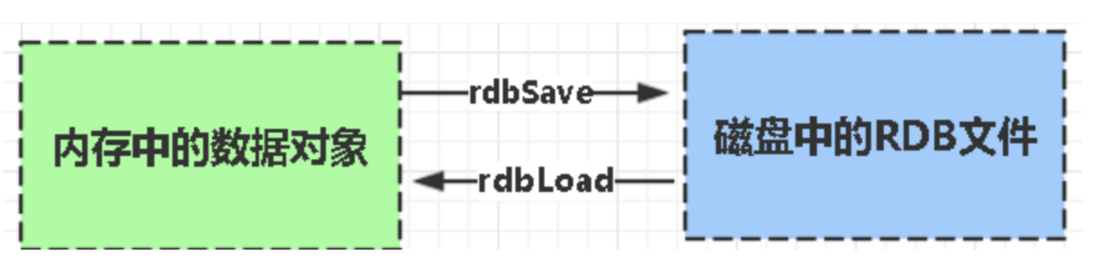 Redis 的持久化机制是什么？各自的优缺点？