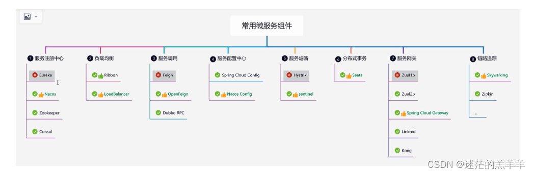 常见微服务的组件？