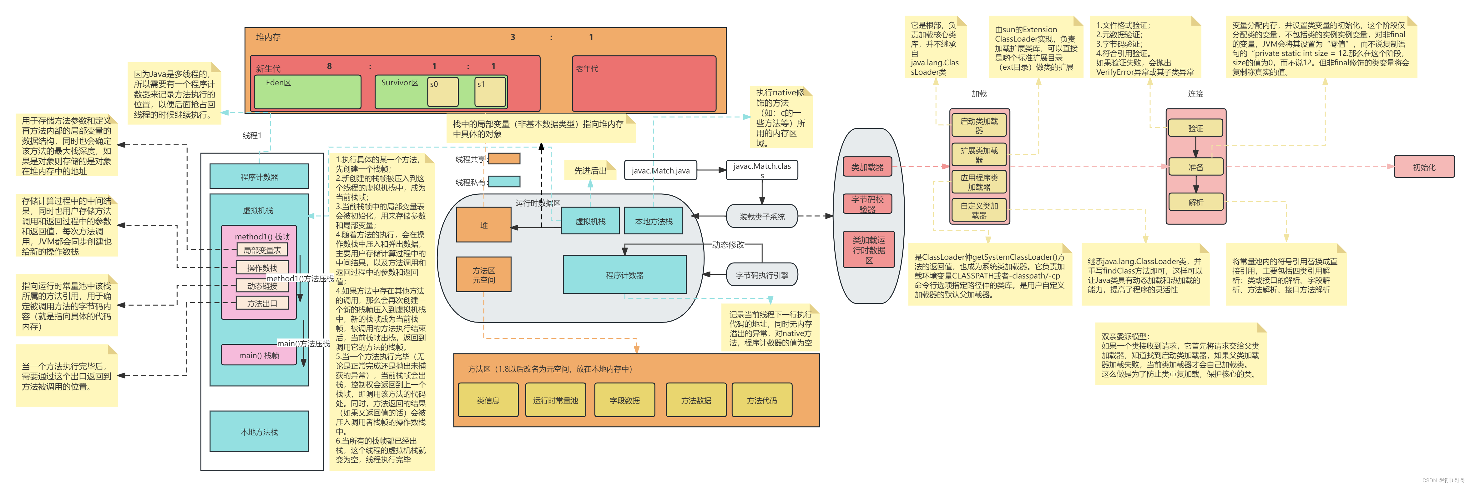 JVM组成及他们之间的关系