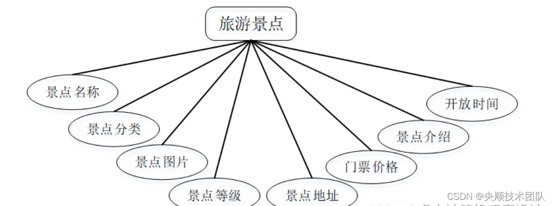 图4-2旅游景点实体属性图