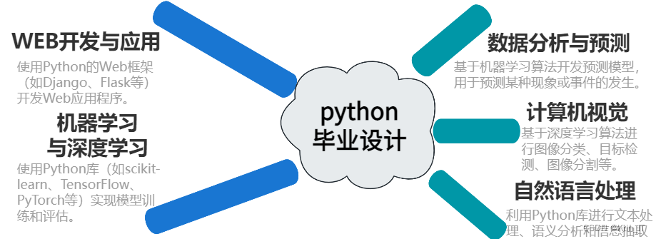 计算机毕设选题：基于python的毕业设计(论文)选题题目推荐