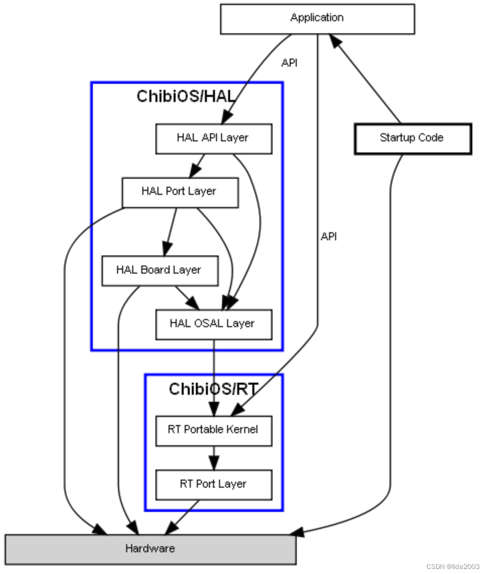 ChibiOS总体框图