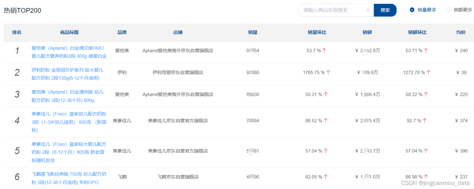 2024年1月京东奶粉行业销售数据分析（TOP10奶粉品牌排行榜）