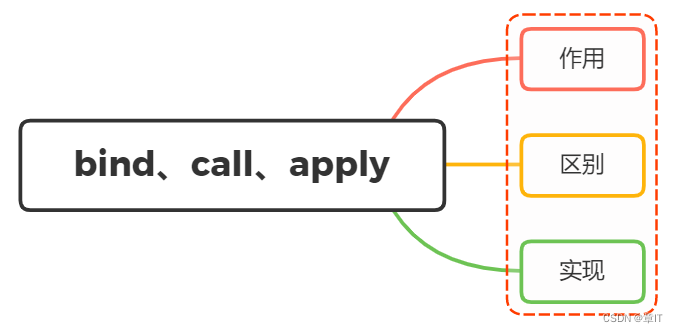 js中bind、call、apply 区别（如何实现）
