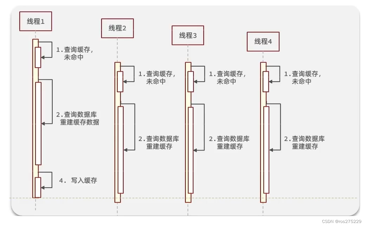 Redis -- <span style='color:red;'>缓存</span><span style='color:red;'>击穿</span><span style='color:red;'>问题</span>