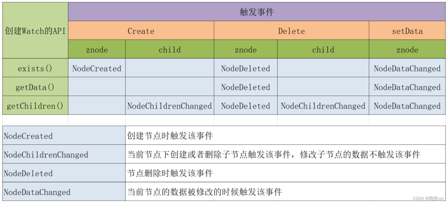 Zookeeper API 与对应的触发事件类型