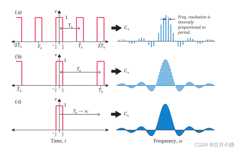 快速傅里叶变换（Fast Fourier Transform）