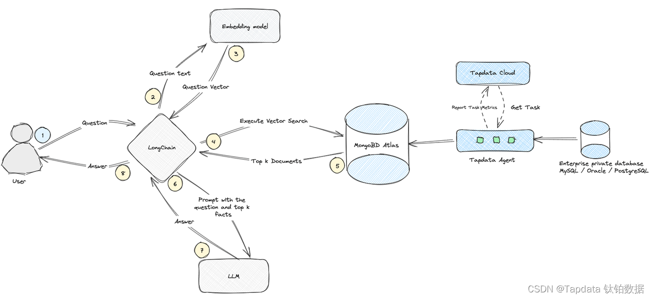 AI 数据观 | TapData Cloud + MongoDB Atlas：大模型与 <span style='color:red;'>RAG</span> 技术有机结合，<span style='color:red;'>落</span><span style='color:red;'>地</span>实时工单处理智能化解决<span style='color:red;'>方案</span>