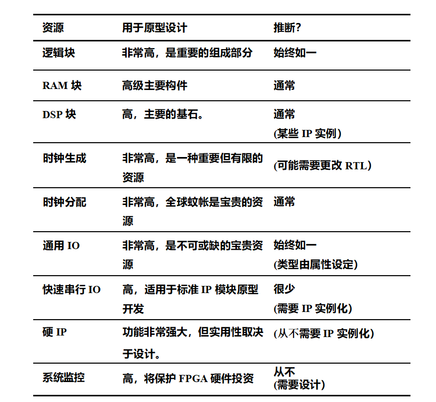 【FPGA原型验证】FPGA 技术：芯片和工具-当今的 FPGA 器件技术