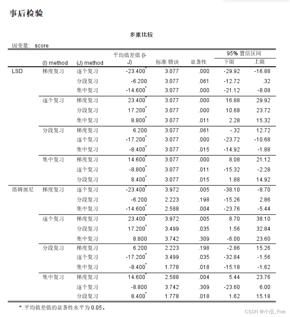 揭示隐藏的模式：秩和检验和单因素方差分析的实战指南【考题】