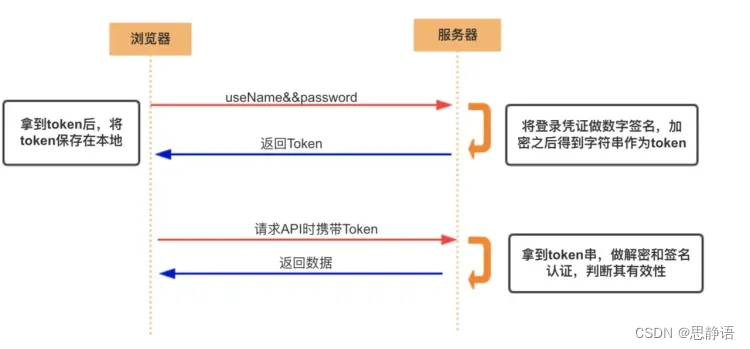 Cookie、Session、Token、JWT的区别