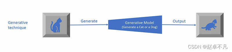 科普文之五分钟轻松入门Generative AI