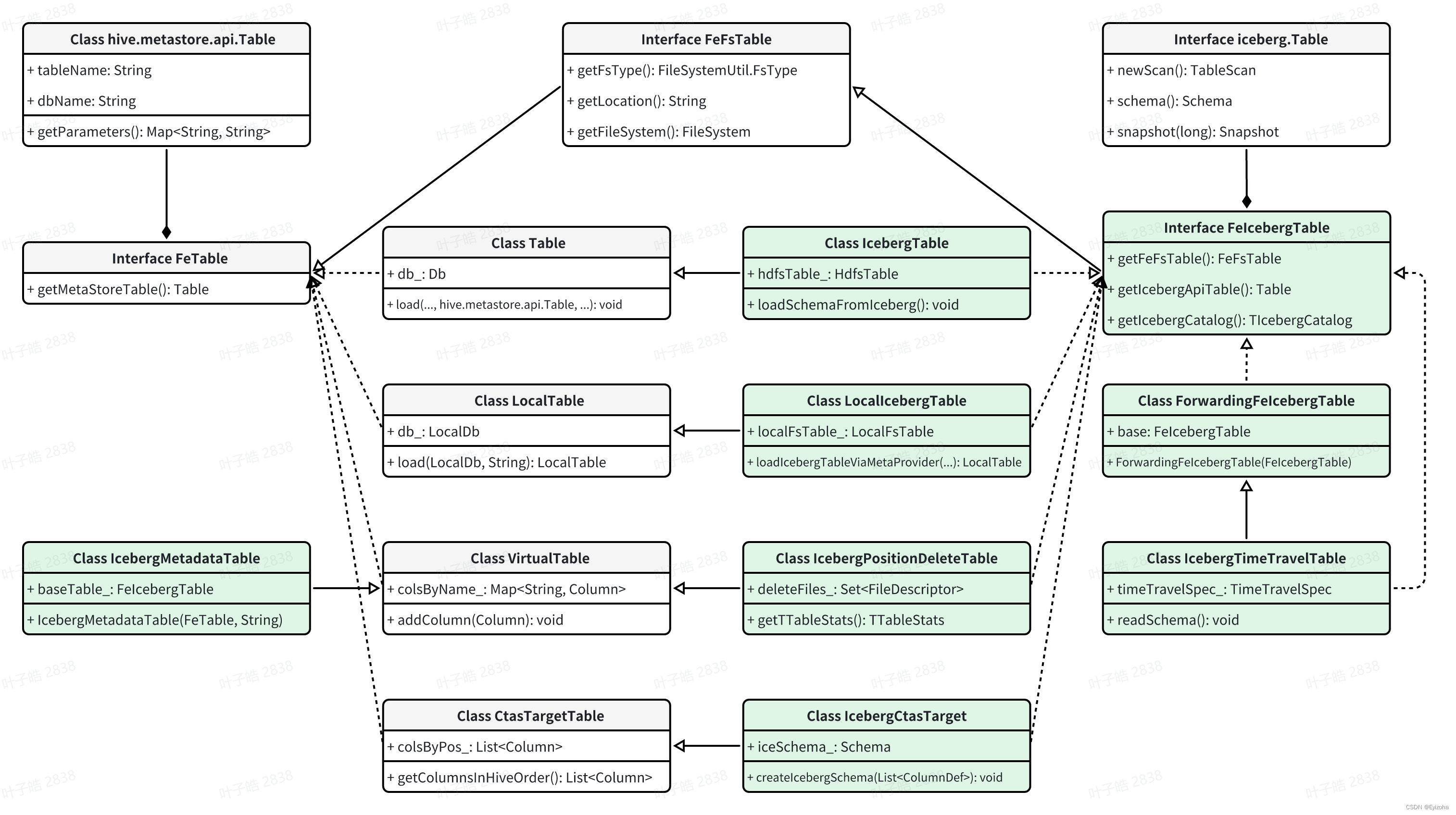 Iceberg UML