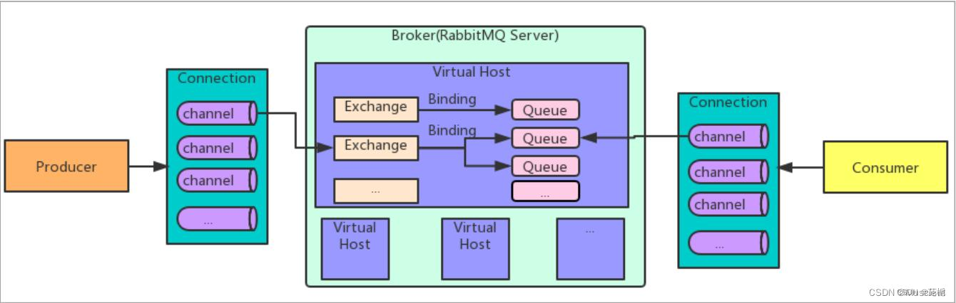 <span style='color:red;'>SpringBoot</span> <span style='color:red;'>整合</span> <span style='color:red;'>RabbitMQ</span>