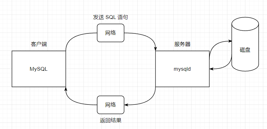 【MySQL】数据库基础