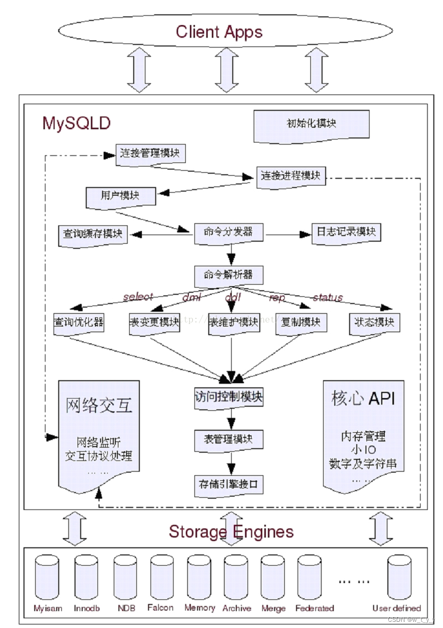MySQL原理（一）架构组成之逻辑模块（1）组成