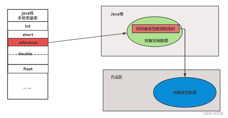 JVM学习-对象实例化、内存布局、访问定位