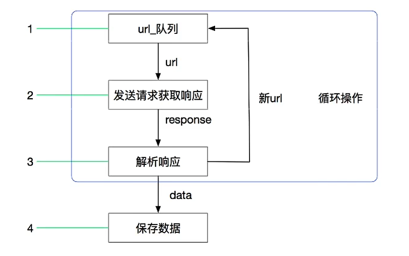 scrapy<span style='color:red;'>爬虫</span><span style='color:red;'>框架</span>