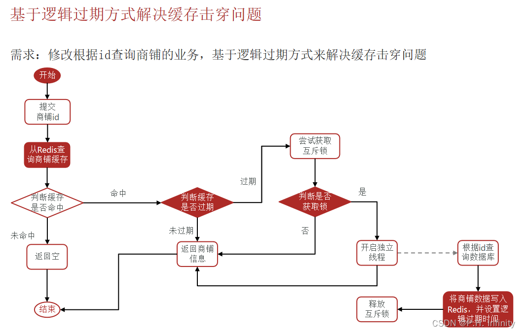 【Redis】基于Redis实现查询缓存