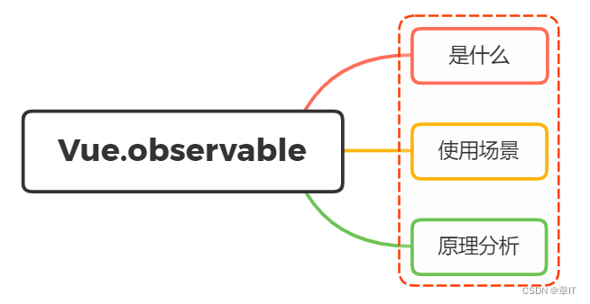 Vue.observable详解（细到原码）