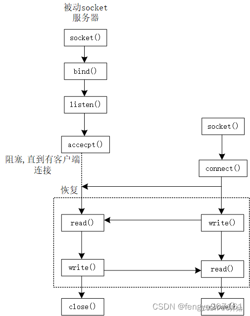 板凳------56.Linux/Unix 系统编程手册(下) -- SOCKET 介绍