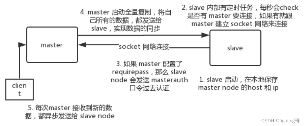 如何保证 redis 的高并发和高可用？redis 的主从复制原理能介绍一下么？redis 的哨兵原理能介绍一下么？