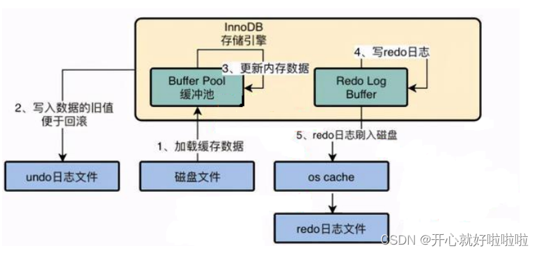 MySQL中Buffer pool、Log Buffer和redo、undo日志介绍