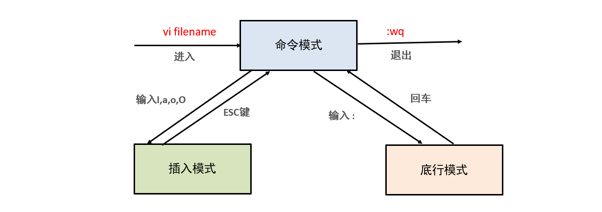 Linux操作系统基础（八）：Linux的vi/vim编辑器