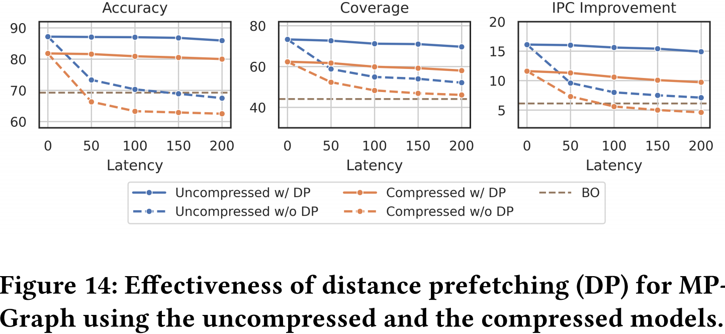 论文阅读，Domain Specific ML Prefetcher for Accelerating Graph Analytics（一）