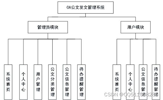 <span style='color:red;'>基于</span>python+vue<span style='color:red;'>的</span>OA公文<span style='color:red;'>发文</span><span style='color:red;'>管理</span><span style='color:red;'>系统</span>flask-django-<span style='color:red;'>php</span>-nodejs