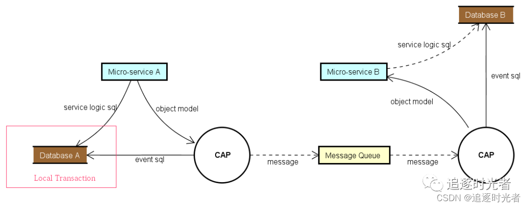 .NET<span style='color:red;'>开</span><span style='color:red;'>源</span><span style='color:red;'>的</span>处理<span style='color:red;'>分布式</span><span style='color:red;'>事务</span><span style='color:red;'>的</span><span style='color:red;'>解决</span><span style='color:red;'>方案</span>