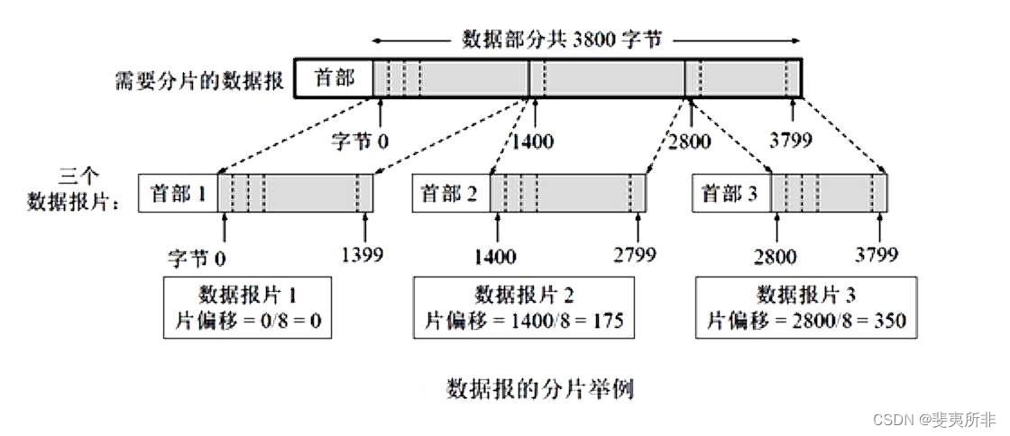 IP 分片过程及偏移量计算