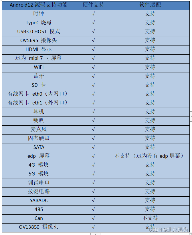 【北京迅为】《iTOP-3588开发板快速测试手册》第一章 功能适配列表