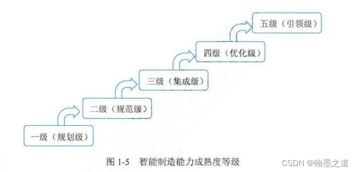 信息系统项目管理师008：两化融合与智能制造（1信息化发展—1.3现代化创新发展—1.3.2两化融合与智能制造）