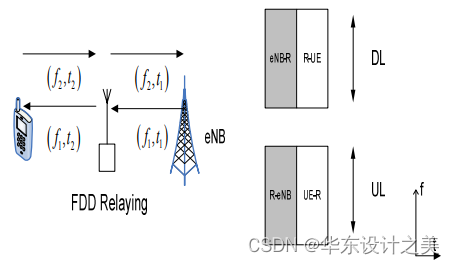 移动通信原理与关键技术学习（第四代蜂窝移动通信系统）