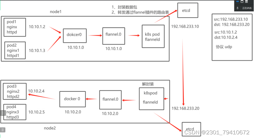 K8S网络类型