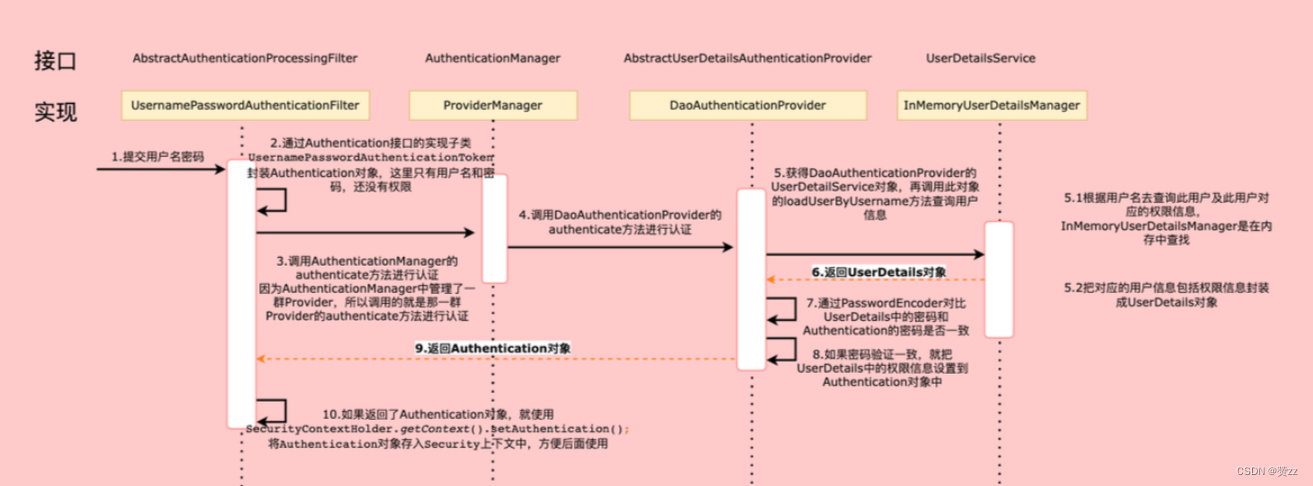 Spring Security认证授权流程_springsecurity 鉴权流程-CSDN博客