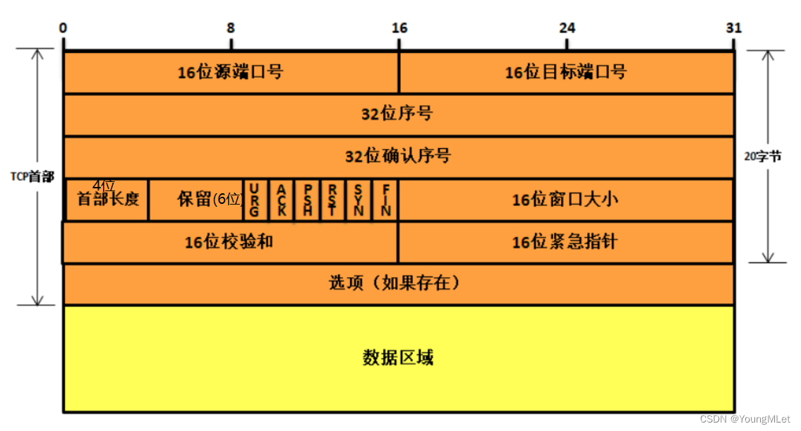 【计算机网络】UDP/TCP 协议,在这里插入图片描述,词库加载错误:未能找到文件“C:\Users\Administrator\Desktop\火车头9.8破解版\Configuration\Dict_Stopwords.txt”。,服务,服务器,网络,第4张