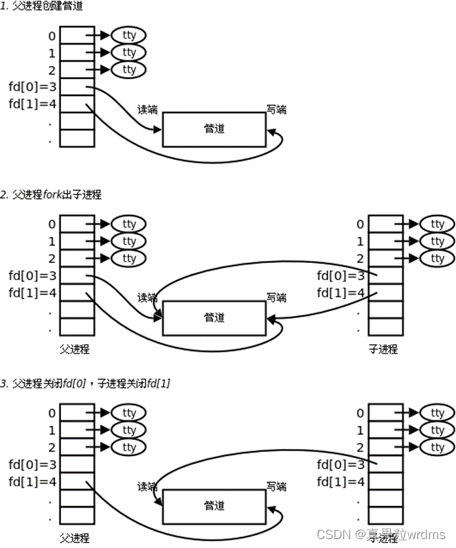 【并发程序设计】11.进程间通信